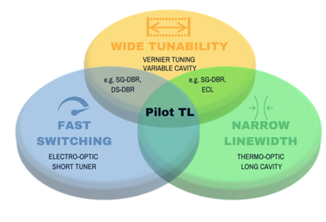 iTLA Integrated Comb Laser Assembly Trifecta Pilot Photonics